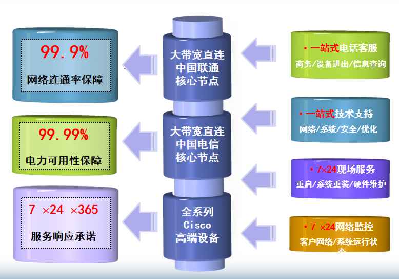 三更罗镇机房网络